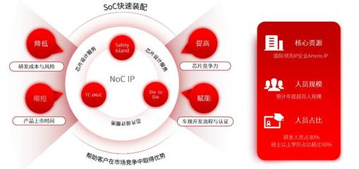 立足NoC IP核心，傳智驛芯科技加速本土高性能SoC芯片自主創新
