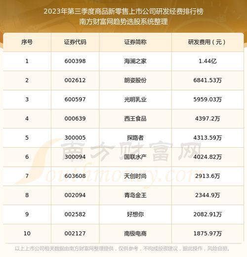 2023年第三季度商品新零售上市公司研發經費十大排名解析