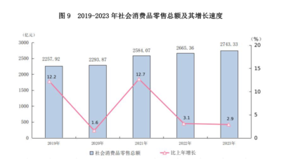 廈門市2023年商品零售貿易市場分析 韌性與創新并存